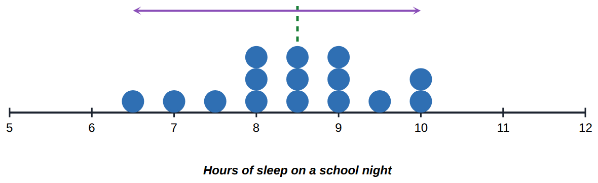 Fifteen students' hours of sleep: the median is 8.5 hours and the range is 3.5 hours.
