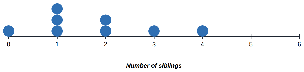 Number of siblings: counted, so only whole numbers (discrete). Nobody has 1.5 siblings.