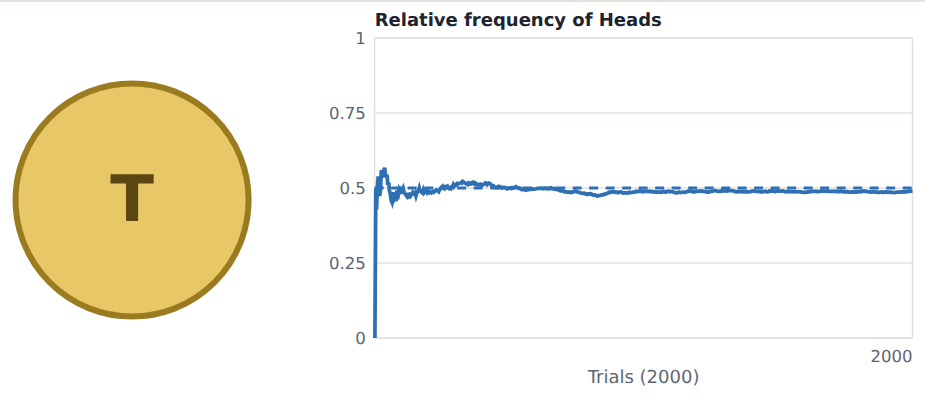 2000 flips: the relative frequency of heads jumps about at first, then settles near 0.5 (dashed).