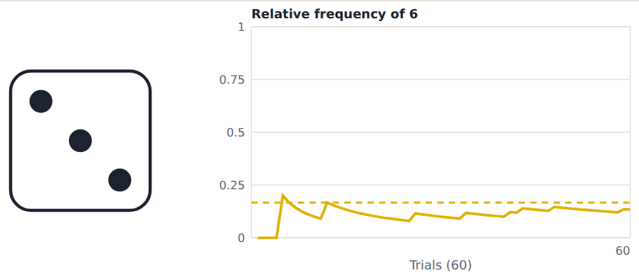 60 rolls: about 10 sixes expected (60 × 1/6). The actual count is near 10, but not exactly 10.