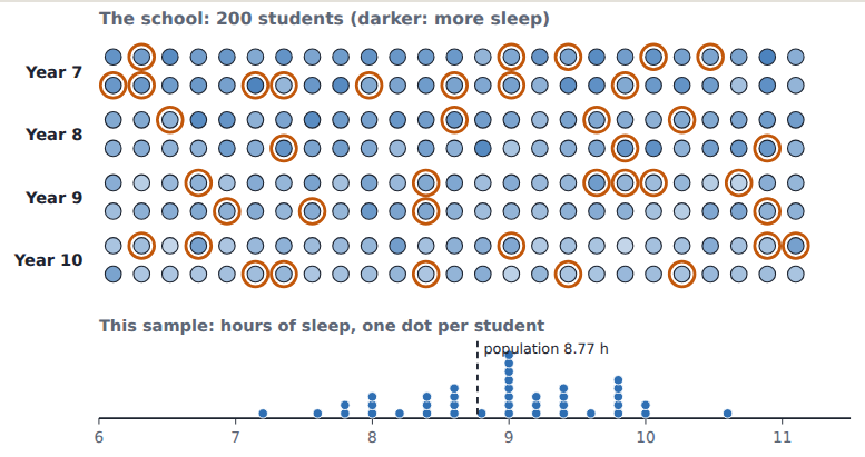 A random sample of 40 students' sleep: most between 8 and 10 hours, a few lower. The dashed line is the whole school's mean.