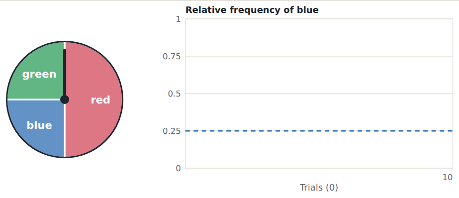 Sample space {red, blue, green}, but not equally likely: P(red) = 1/2, P(blue) = 1/4, P(green) = 1/4. They add to 1.