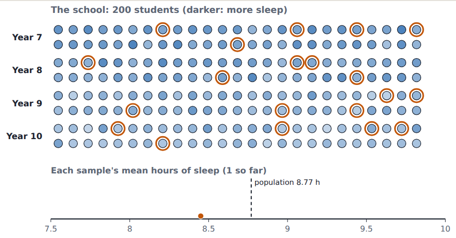 A stratified sample of 20: 5 chosen at random from each year group, so every year has its fair share.