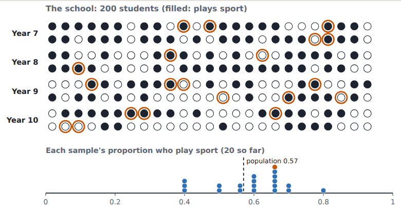20 random samples of 20 students: each gives a different proportion who play sport, scattered around the school's 0.57 (dashed).