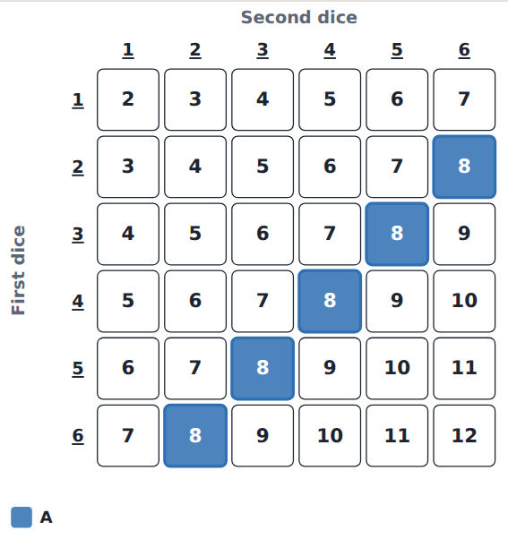 Two dice: a total of 8 is 5 of the 36 outcomes, P = 5/36 ≈ 0.14. A simulation's relative frequency should come close to this over many trials.