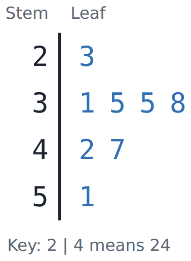Stems are the tens, leaves the units, in order: 3 | 1 5 5 8 is 31, 35, 35 and 38.