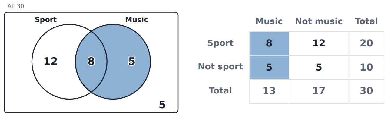 30 students: 12 sport only, 8 both, 5 music only, 5 neither. Music (shaded) is 8 + 5 = 13: the table's Music total.