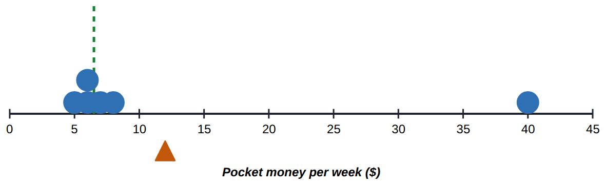 One outlier (40) pulls the mean (▲) up to 12, past every other value; the median (dashed) stays at 6.5, among the typical values.