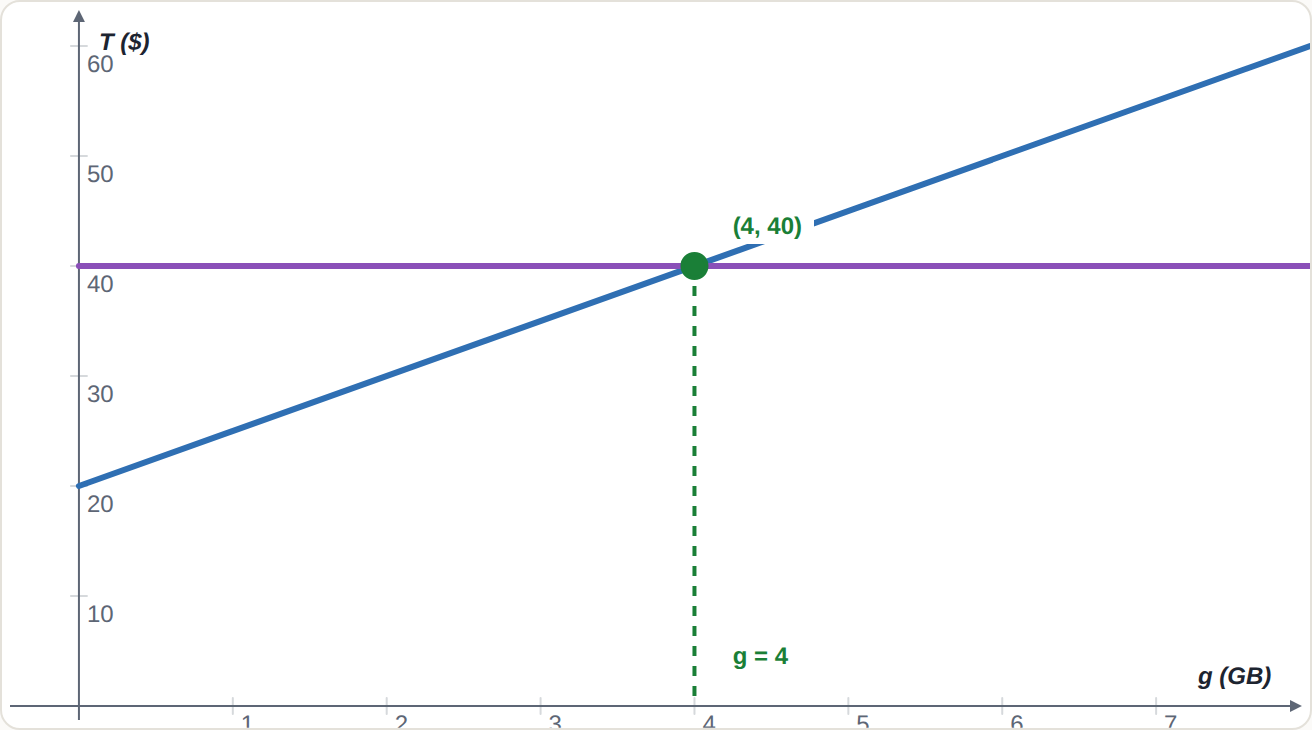 Plan A (T = 5g + 20) and Plan B (T = 40) cost the same at 4 GB. Below 4 GB, A is lower (cheaper); above 4 GB, B is.