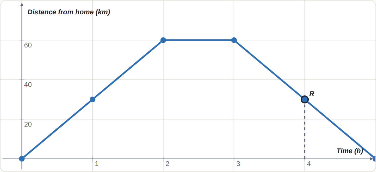 A bike ride. 0 to 2 hours: the distance from home increases. 2 to 3 hours: it stays constant (stopped). 3 to 5 hours: it decreases (riding home).
