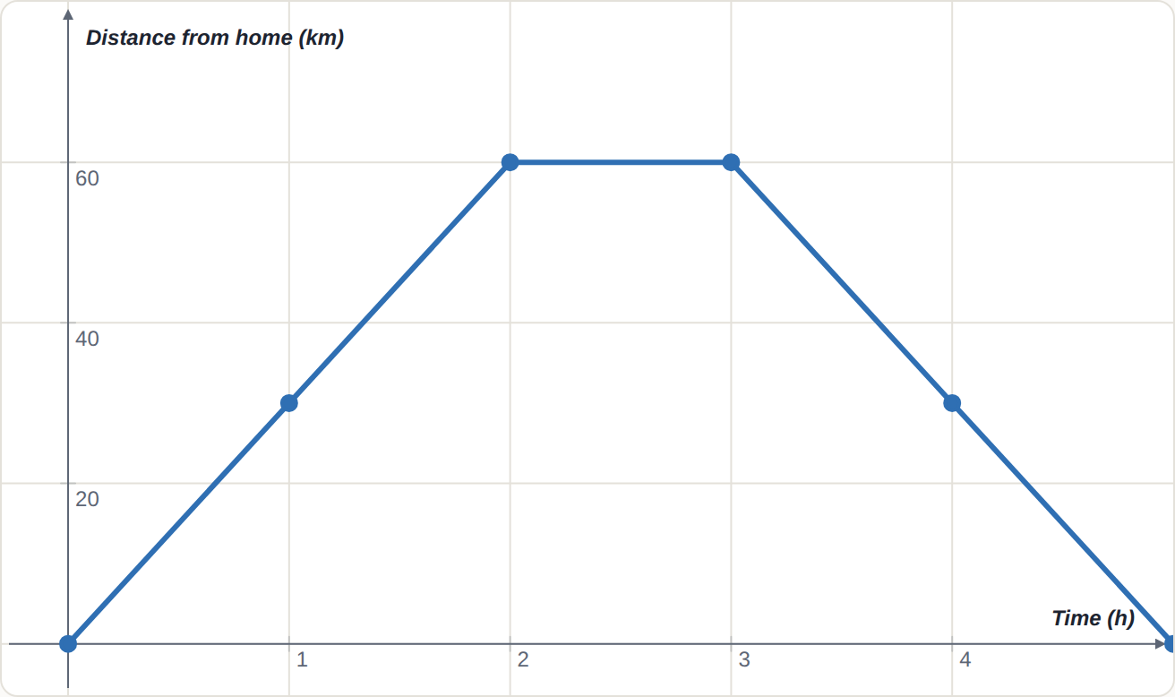 The bike ride: distance from home (km) against time (h).