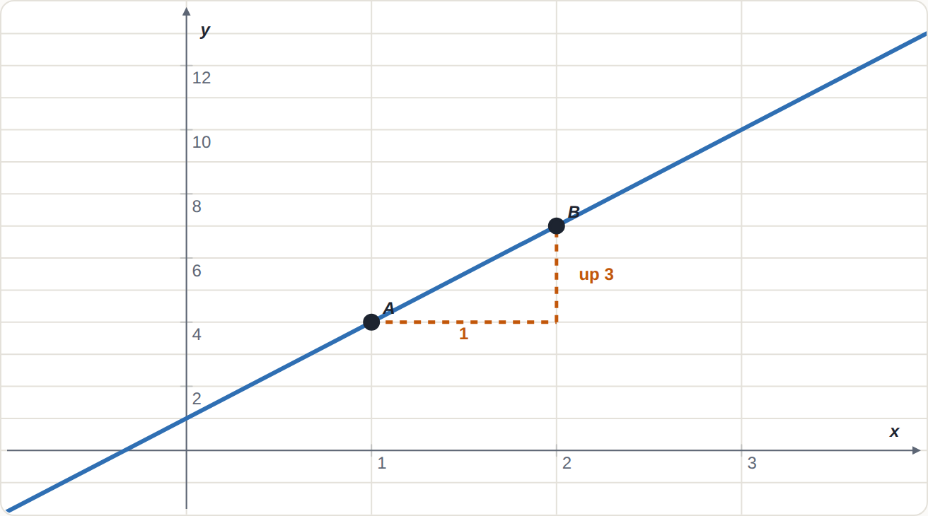 y = 3x + 1: from x = 1 to x = 2, y goes from 4 to 7: up 3.
