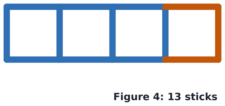 Figure 4: 4 squares. 3 new sticks for each square (12), plus the first stick on the left: 13.