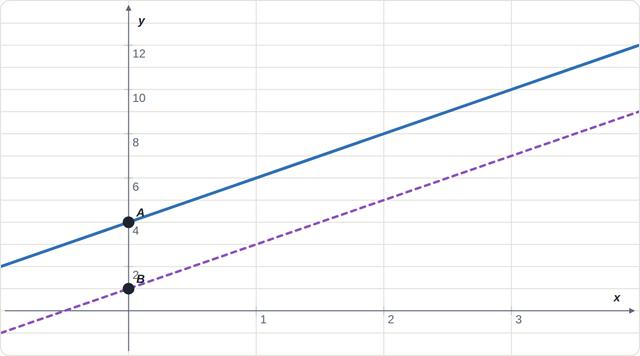 y = 2x + 4 is y = 2x + 1 moved up 3. Same m, so they are parallel.
