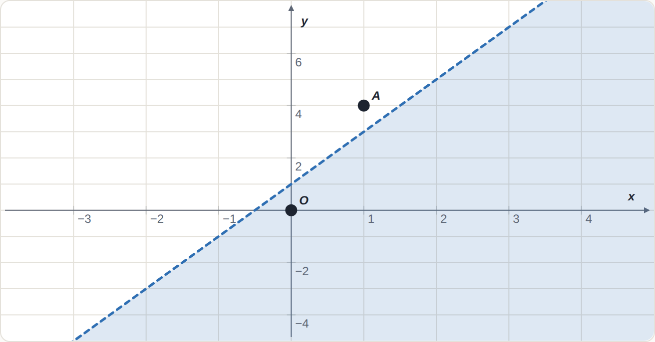 y < 2x + 1: below the dashed line. O(0, 0) is in it (0 < 1); A(1, 4) is not (4 < 3 is false).