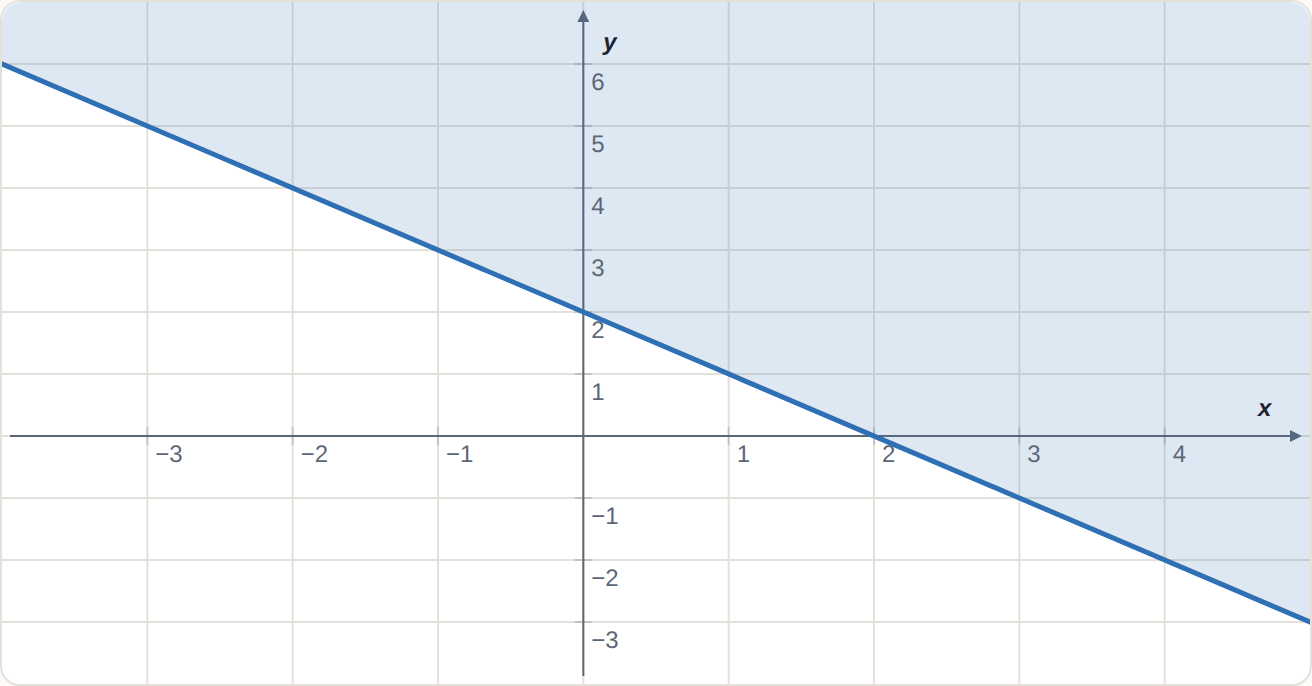 A shaded region with a solid boundary.