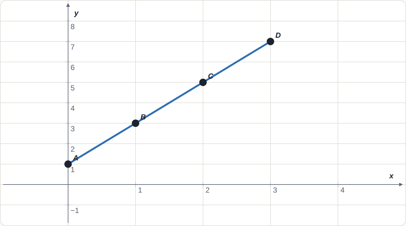 The pairs of y = 2x + 1: (0, 1), (1, 3), (2, 5), (3, 7). They lie on a straight line, going up 2 for each step right.