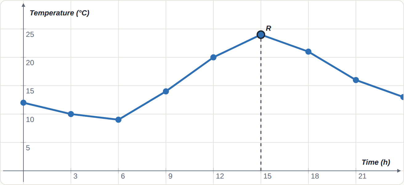 At 15 hours the temperature is 24 °C: find 15 on the Time axis, go up to the line, read across to the Temperature axis. The point is (15, 24).
