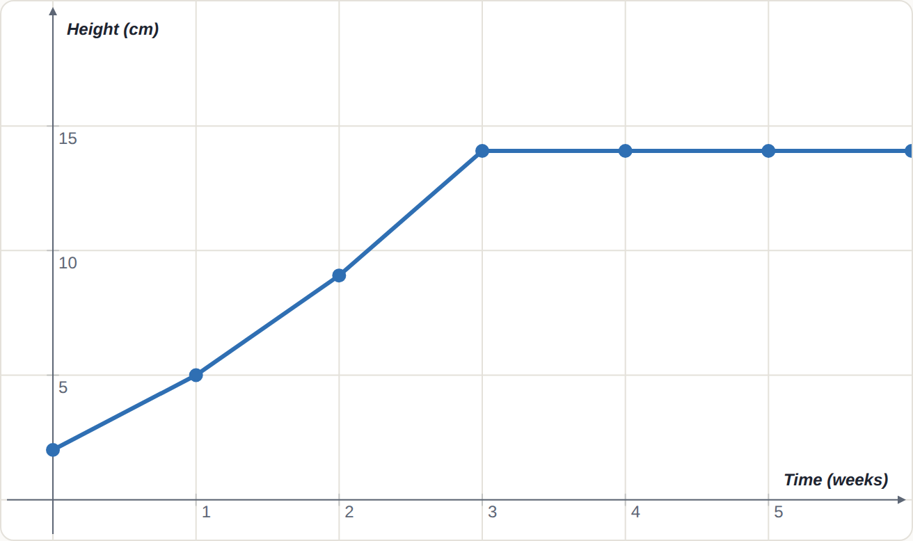 A plant's height (cm) week by week.