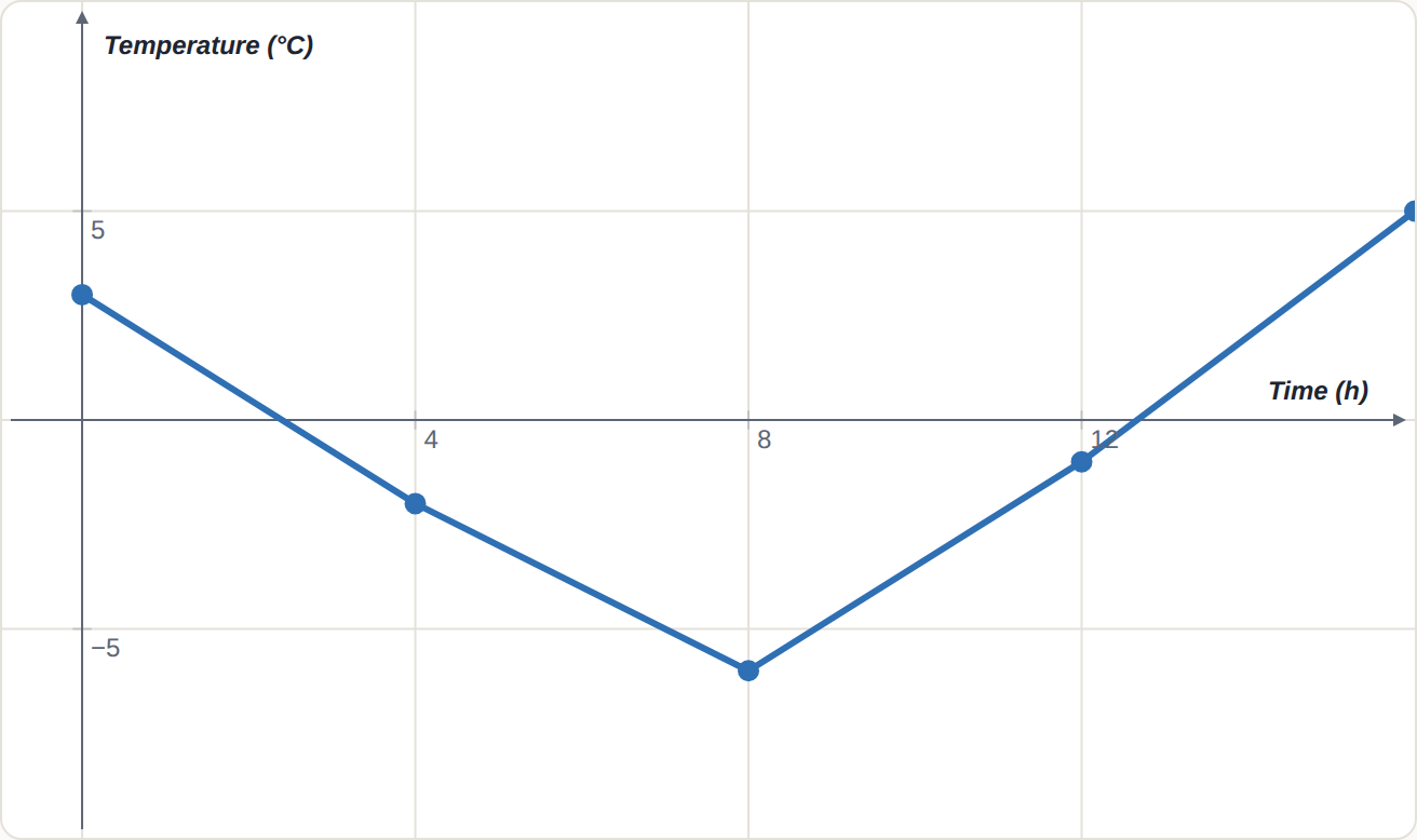 Temperature (°C) through a winter night. Below the axis is below zero.