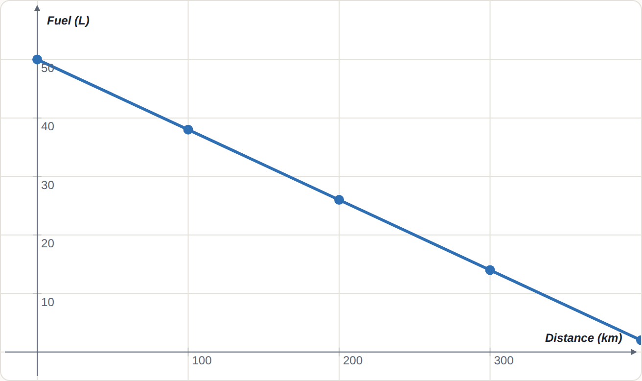 Fuel (L) against distance (km).
