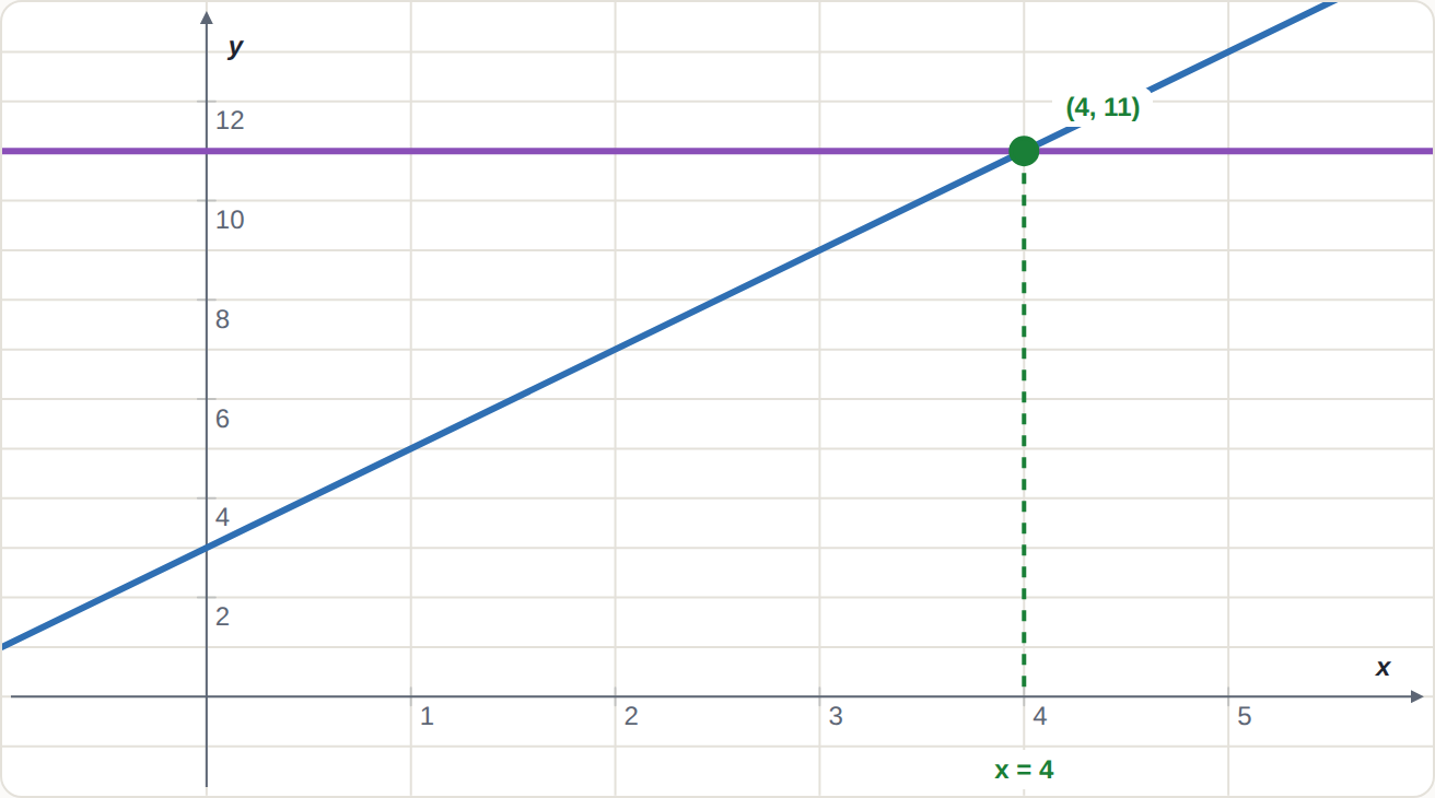 The lines meet at (4, 11). The solution is the x: x = 4.