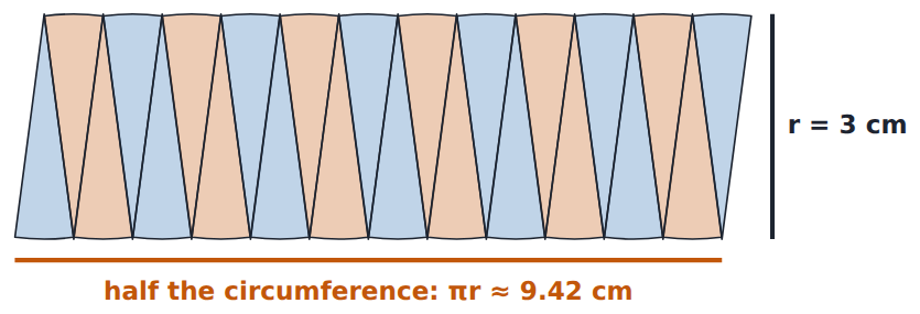 24 slices of a circle of radius 3 cm, top to tail: nearly a rectangle 3π ≈ 9.42 cm long and 3 cm high, so about 28.3 cm².