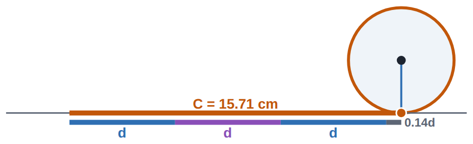 Radius 2.5 cm, diameter 5 cm: rolled out, C = \pi \times 5 \approx 15.71 cm.