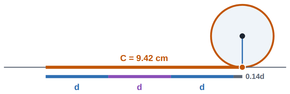 Rolled out flat, the circumference is 3 diameters and a little bit more (about 0.14 of a diameter): C \div d \approx 3.14.