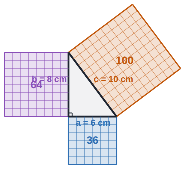 Hypotenuse 10 and one side 6: the missing square is 100 - 36 = 64, so the side is \sqrt{64} = 8.