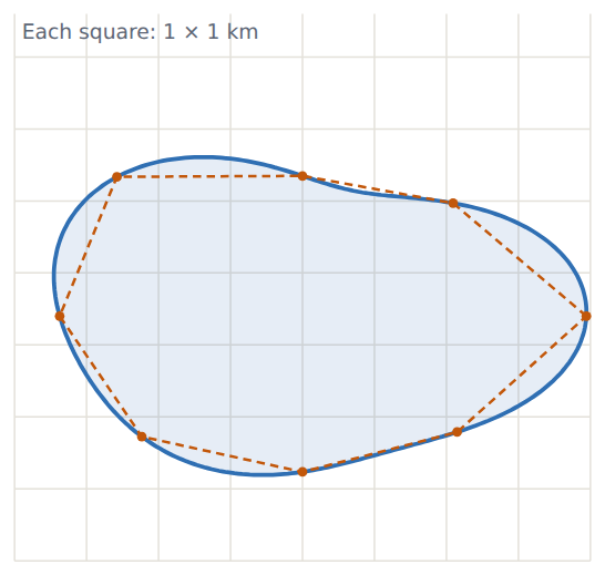 A lake on a grid of 1 km squares, with 8 straight pieces round its edge.