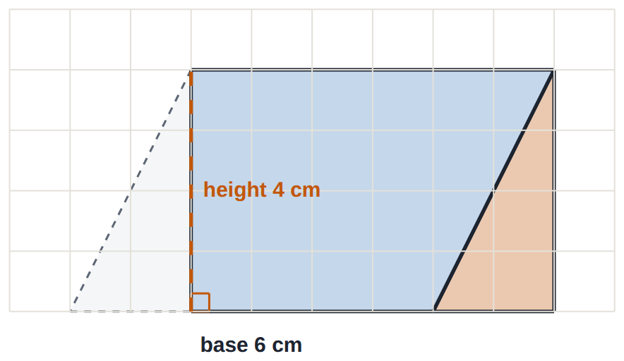 The triangle cut off the left end fills the gap on the right: a 6 by 4 rectangle, so the parallelogram's area is 6 \times 4 = 24 cm².