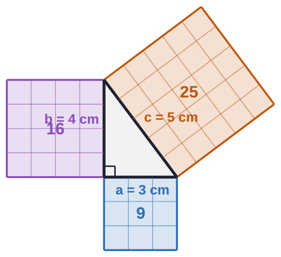 Squares on the sides of a 3-4-5 right-angled triangle: 9 + 16 = 25. The two smaller squares exactly make the biggest.