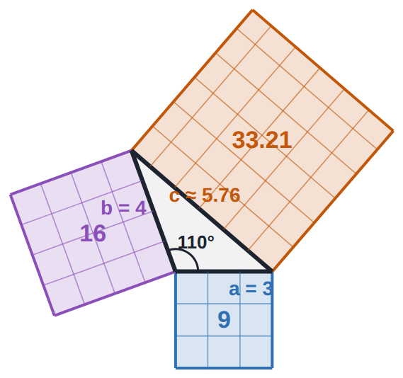 Open the angle to 110° and the biggest square grows: c^2 \approx 33.2, more than 9 + 16 = 25. The triangle is obtuse.