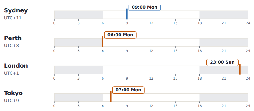 9:00 am Monday in Sydney is 6:00 am in Perth, 11:00 pm Sunday in London and 7:00 am in Tokyo.