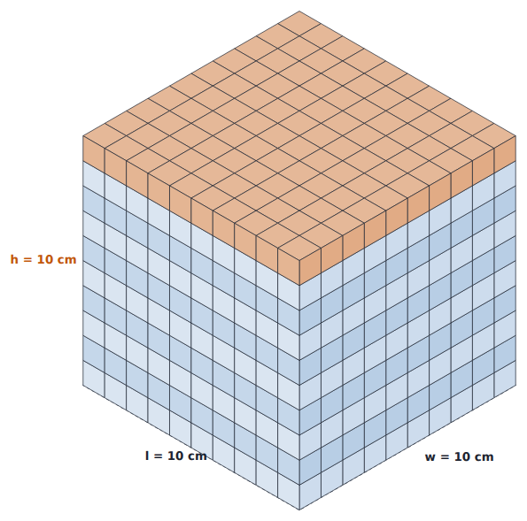 A 10 cm cube: 10 × 10 × 10 = 1000 cm³, which holds exactly 1 L.