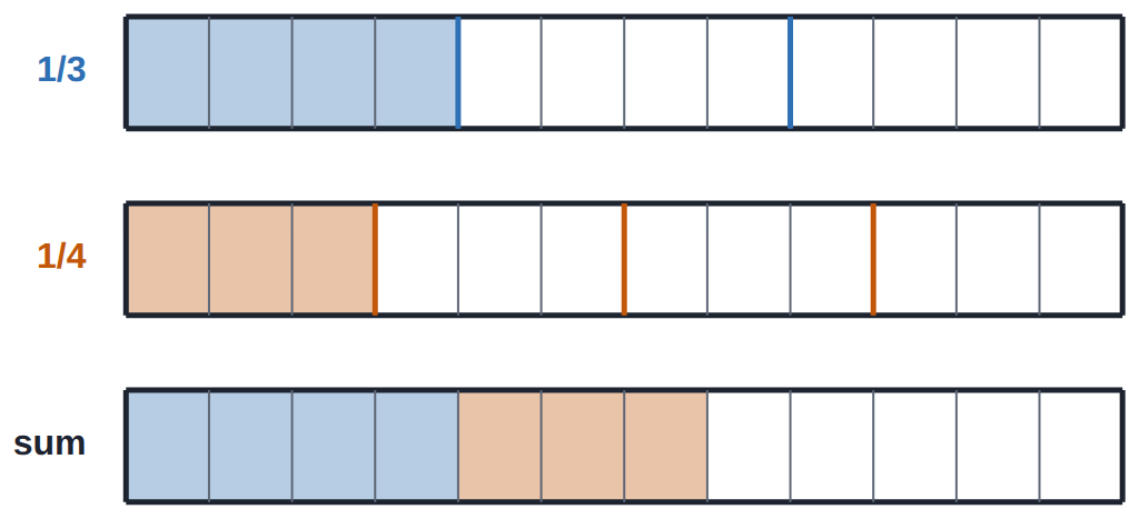 Cut into twelfths, \tfrac{1}{3} = \tfrac{4}{12} and \tfrac{1}{4} = \tfrac{3}{12}: together 7 twelfths.