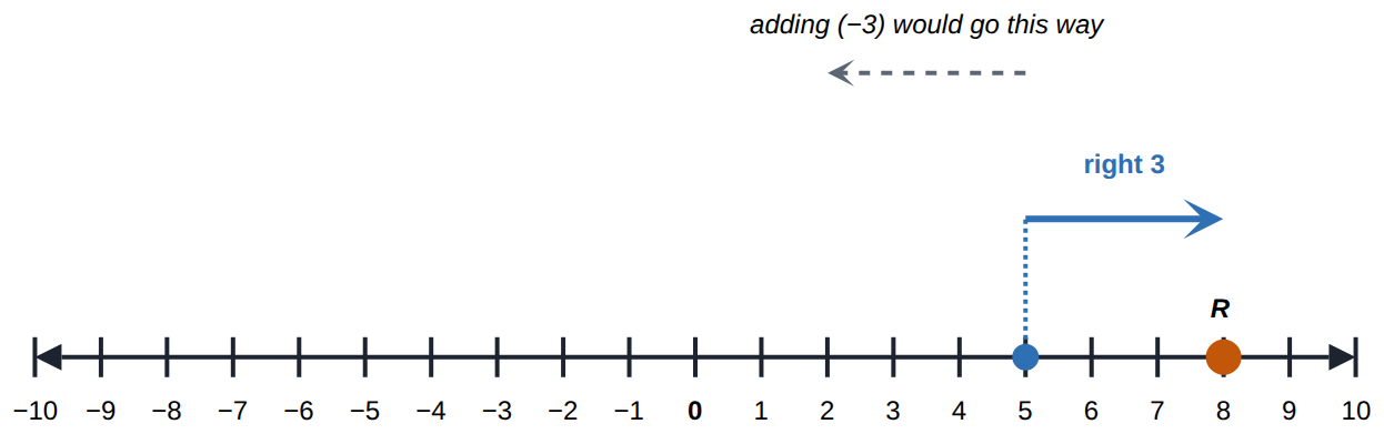 5 - (-3): adding -3 would go left 3, so subtracting goes right 3, to 8.