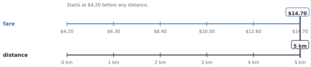 A taxi fare: 4.20 to start, then 2.10 per km. A 5 km ride costs 4.20 + 10.50 = 14.70.