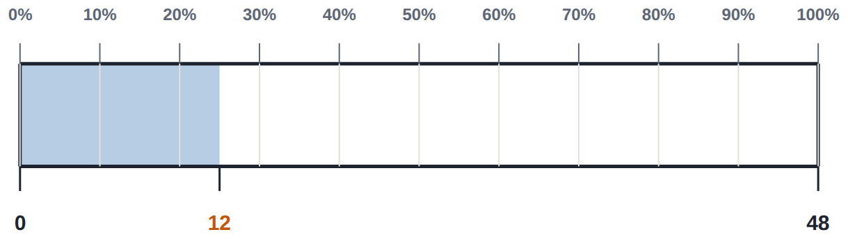 25% of 48 is a quarter of the bar: half of 48 is 24, half again is 12.