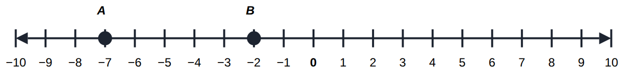 -7 is further left than -2, so -7 < -2.