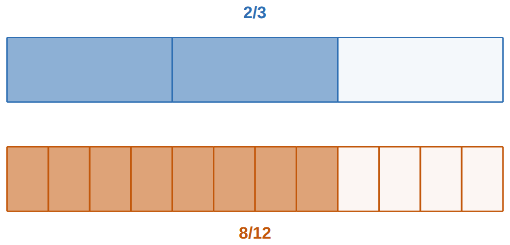 \tfrac{2}{3} = \tfrac{8}{12}: each third is split into 4, so the top and the bottom are both multiplied by 4.