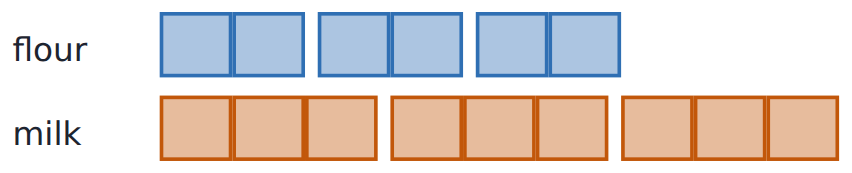 Three copies of 2 : 3 give 6 : 9. The groups repeat, so the ratio is the same.
