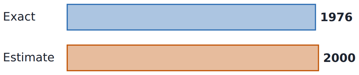 38 × 52 ≈ 40 × 50 = 2000. The exact answer 1976 is close, so it is reasonable.