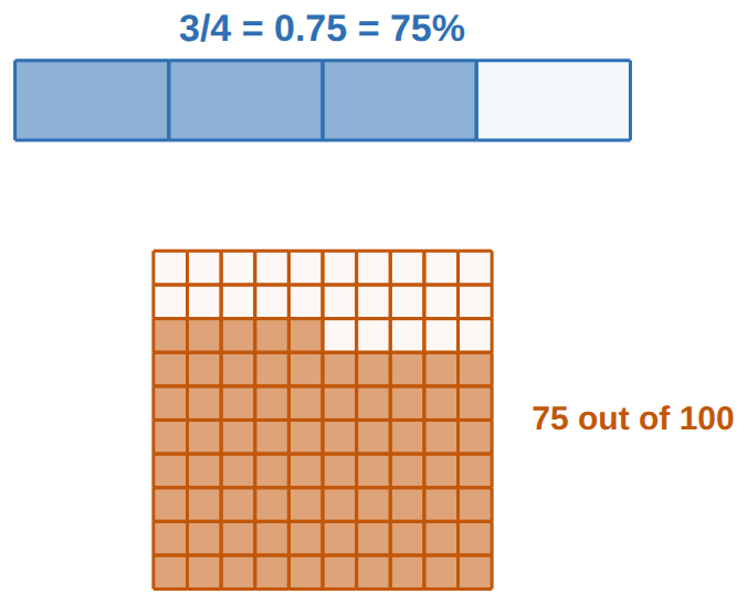 \tfrac{3}{4} of the bar and 75 of the 100 squares: \tfrac{3}{4} = \tfrac{75}{100} = 0.75 = 75\%.