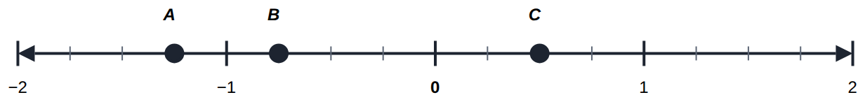 Quarters: -1\tfrac{1}{4} (A), -\tfrac{3}{4} (B) and \tfrac{1}{2} (C).