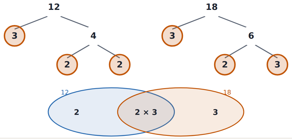 12 = 2^2 \times 3 and 18 = 2 \times 3^2. Shared: 2 \times 3, so the HCF is 6. All the primes: 2 \times 2 \times 3 \times 3, so the LCM is 36.