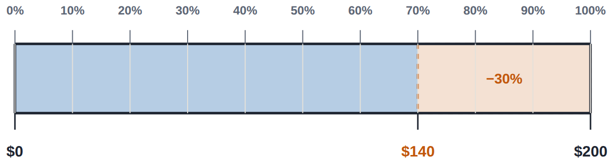 30% off 200 is 140. But 20% off then 10% off leaves 200 × 0.8 × 0.9 = 144: percentages of different amounts do not add.