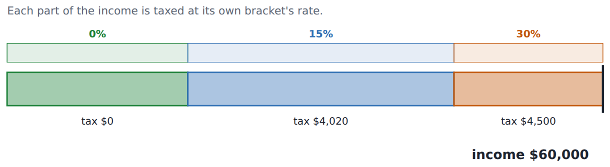 On 60 000: nothing on the first 18 200, 15% of the next 26 800 (4020), and 30% of the last 15 000 (4500). Tax 8520.