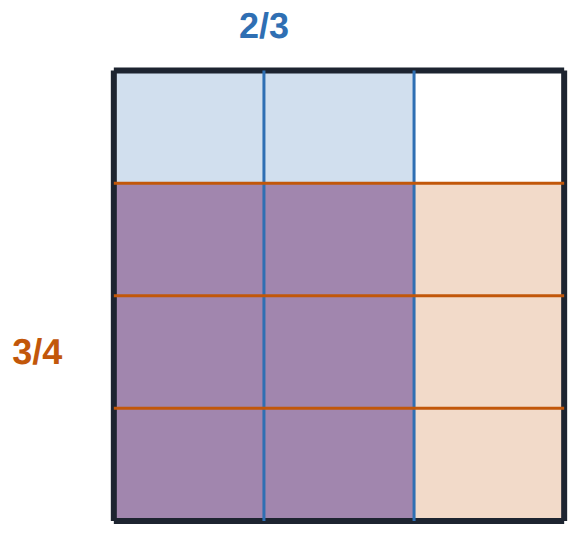 \tfrac{3}{4} of \tfrac{2}{3}: the purple overlap is 6 of the 12 small parts, so \tfrac{2}{3} \times \tfrac{3}{4} = \tfrac{6}{12} = \tfrac{1}{2}.